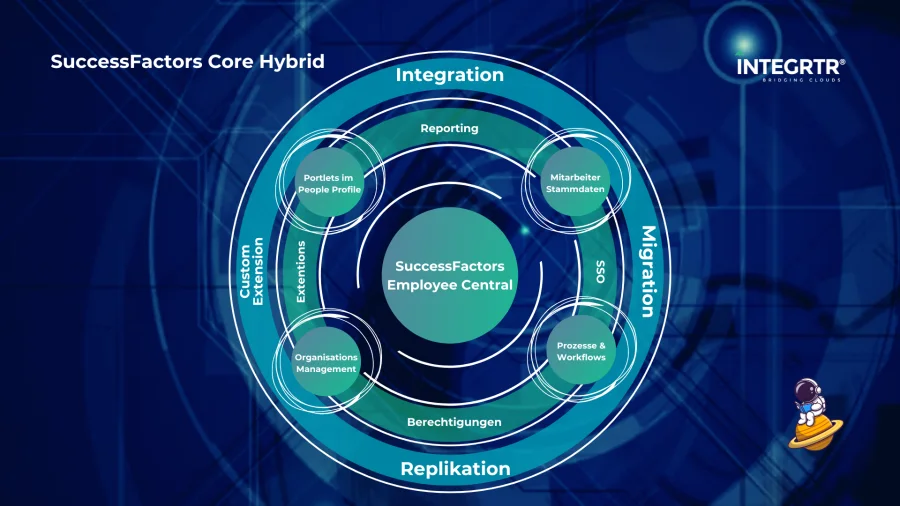 Illustration eines zukunftsfähigen SAP SuccessFactors Employee Central Core