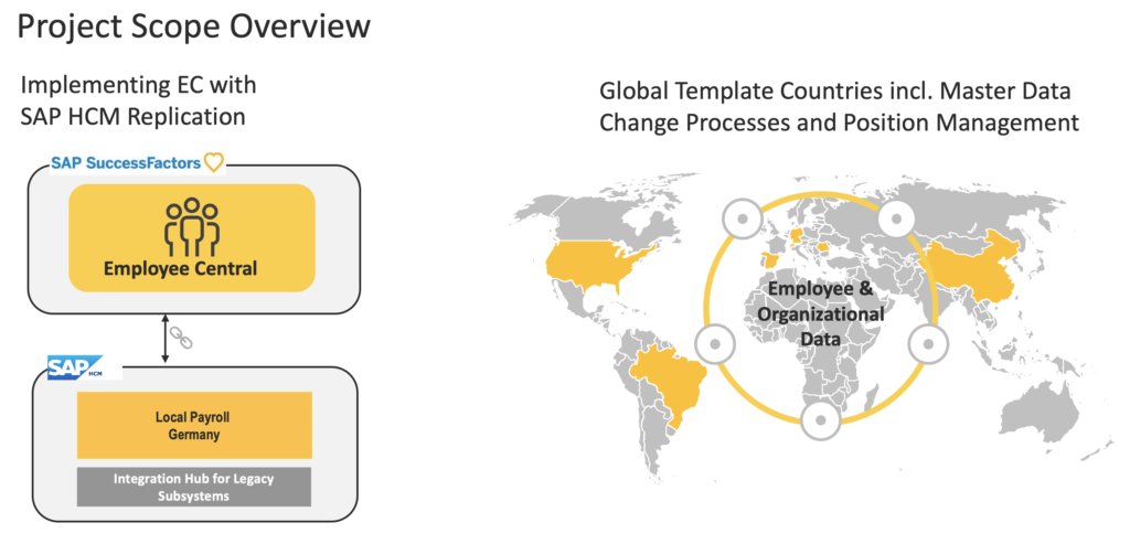 Project scope overview: SAP SuccessFactors Employee Central replicating to SAP HCM local payroll Germany, and the global template countries covered for Employee & Organizational Data