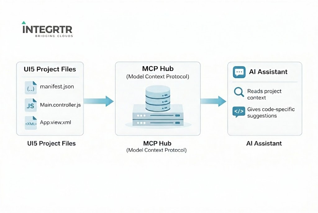 KI für die SAP UI5 Entwicklung: Ein projektbewusster KI-Assistent mit MCP