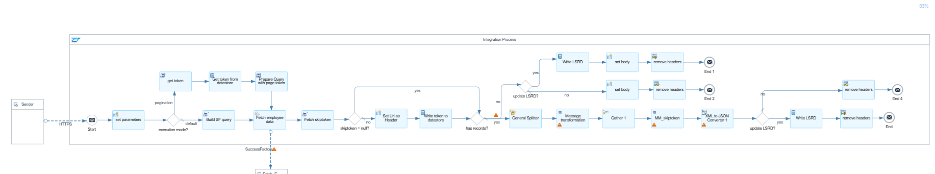 Composable API iFlow overview in SAP Cloud Integration