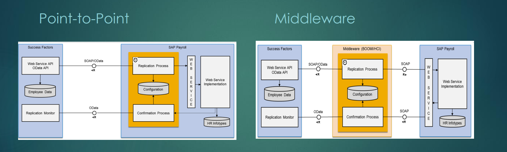 Middleware V/S Point-to-point