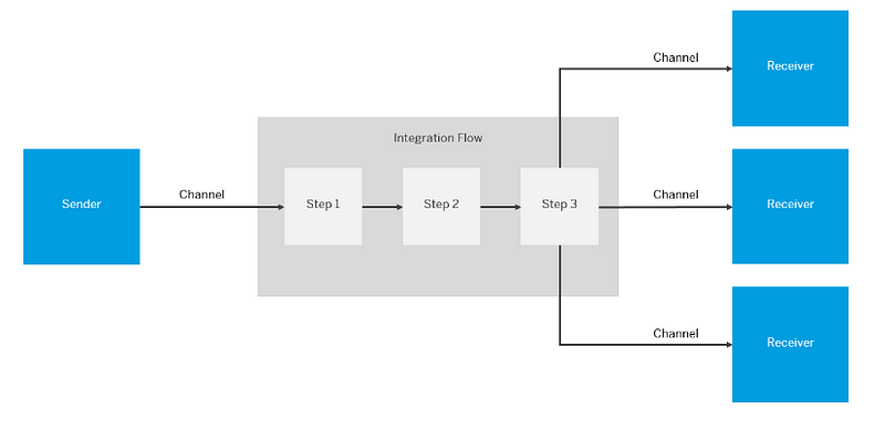                                                                            Message processing in SAP CPI